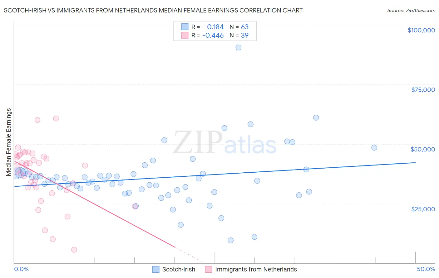 Scotch-Irish vs Immigrants from Netherlands Median Female Earnings