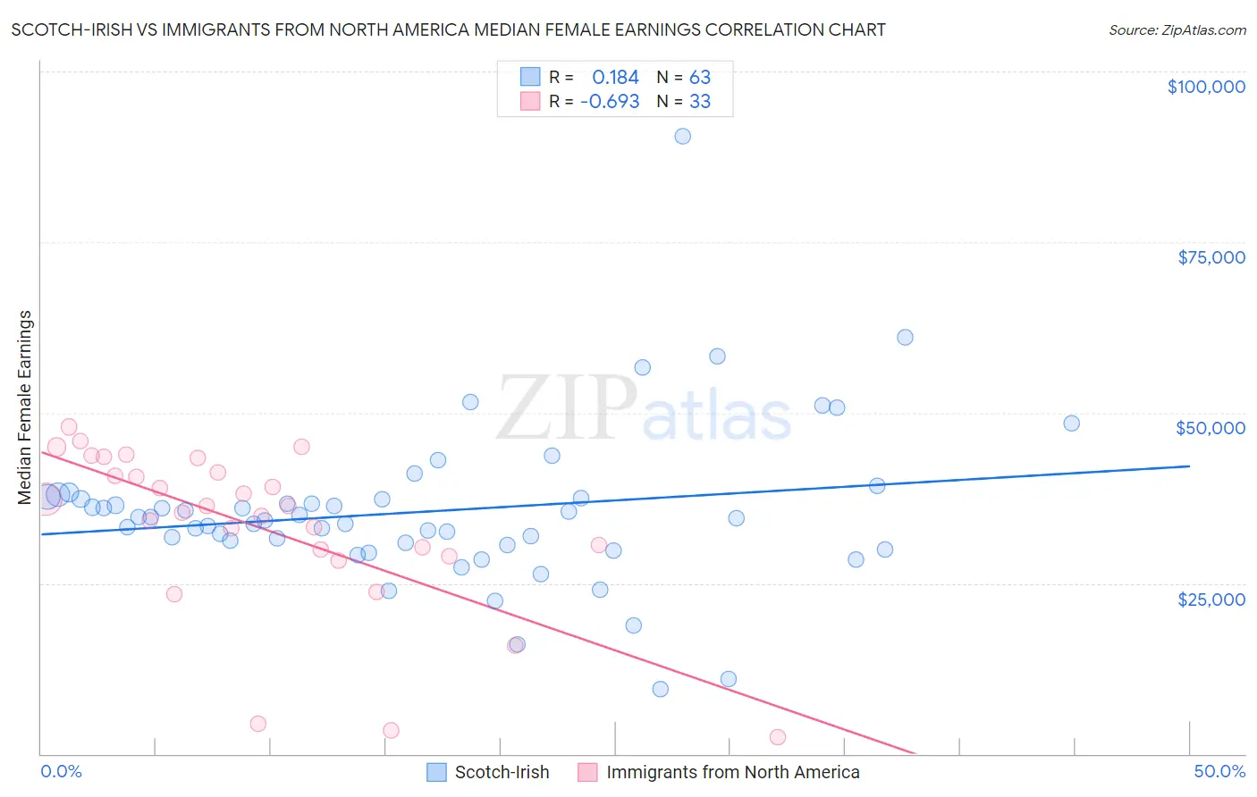Scotch-Irish vs Immigrants from North America Median Female Earnings