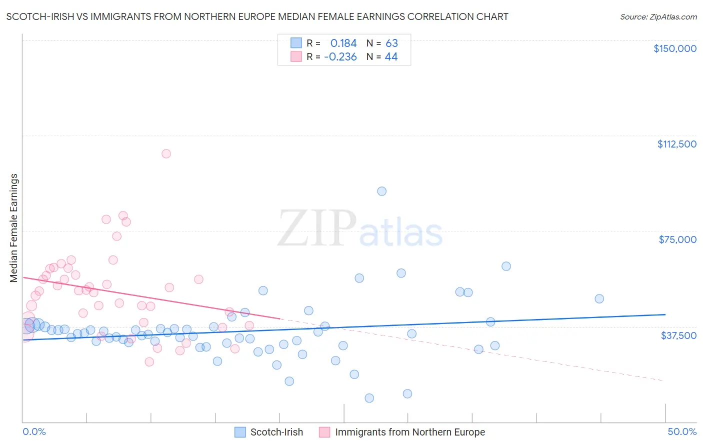 Scotch-Irish vs Immigrants from Northern Europe Median Female Earnings