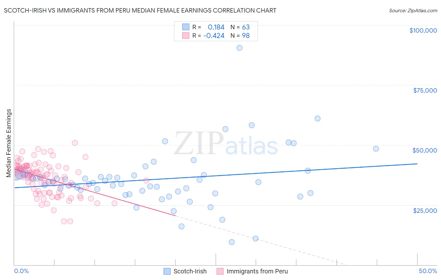 Scotch-Irish vs Immigrants from Peru Median Female Earnings