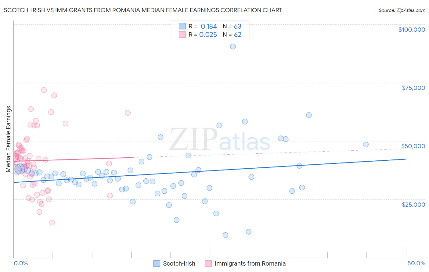 Scotch-Irish vs Immigrants from Romania Median Female Earnings