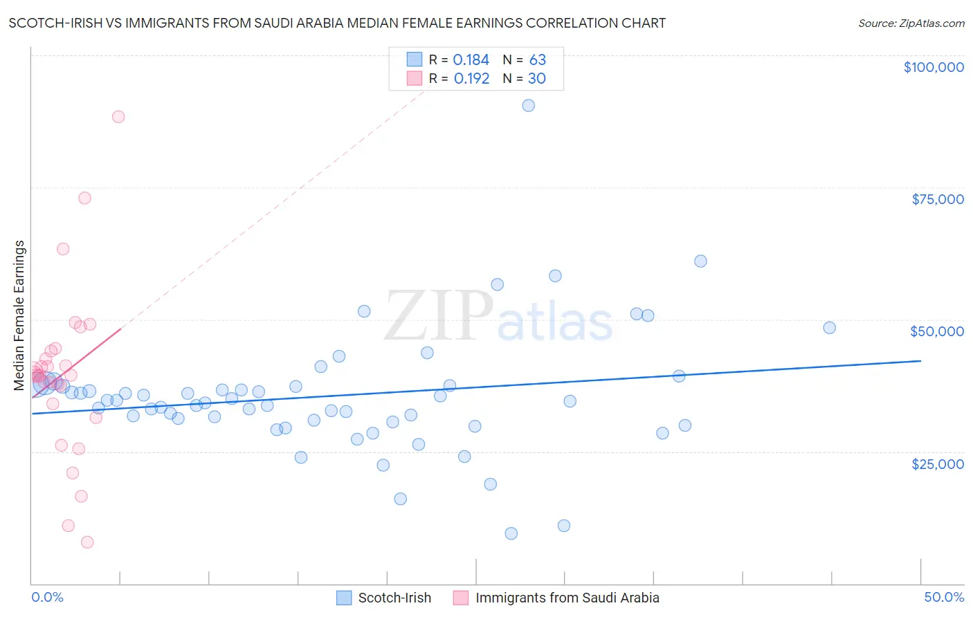 Scotch-Irish vs Immigrants from Saudi Arabia Median Female Earnings