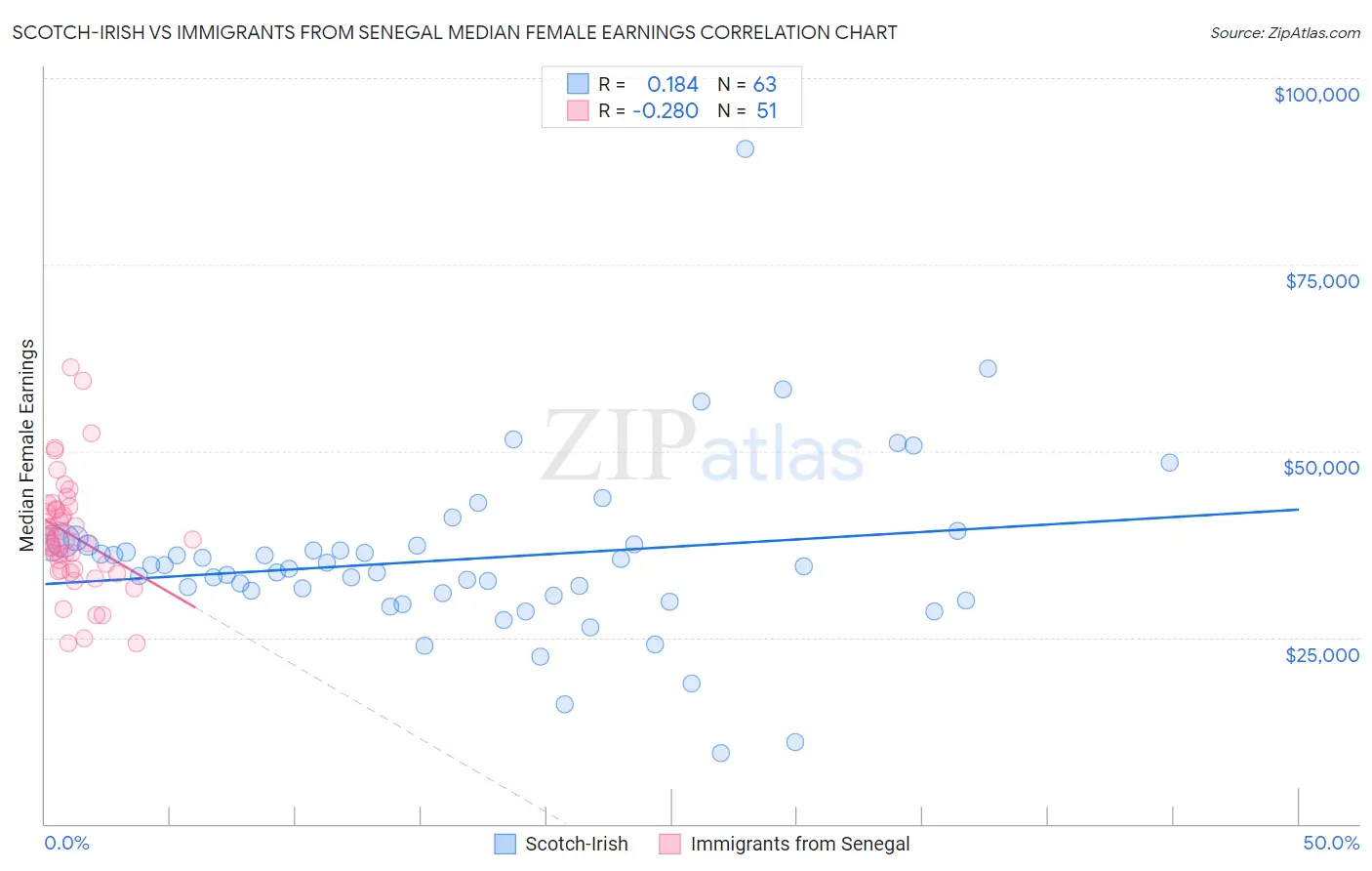 Scotch-Irish vs Immigrants from Senegal Median Female Earnings