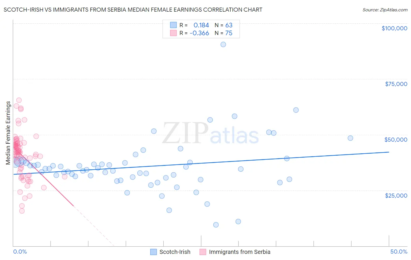 Scotch-Irish vs Immigrants from Serbia Median Female Earnings