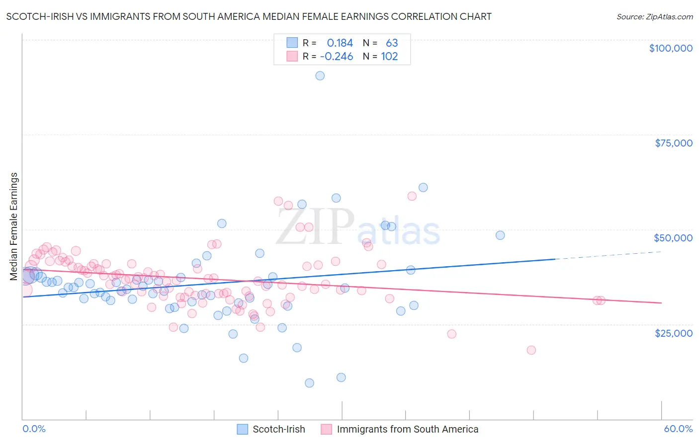 Scotch-Irish vs Immigrants from South America Median Female Earnings