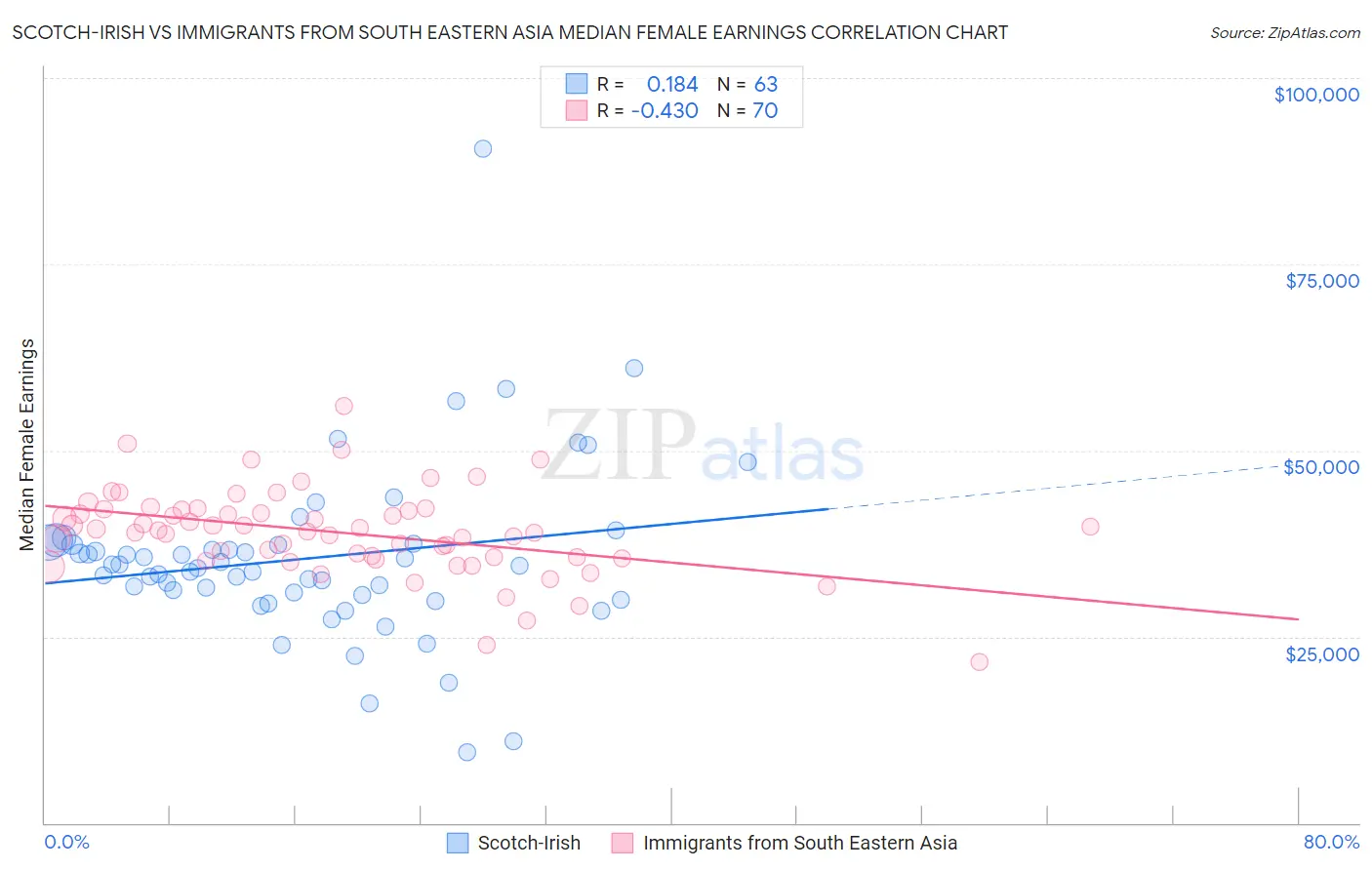 Scotch-Irish vs Immigrants from South Eastern Asia Median Female Earnings