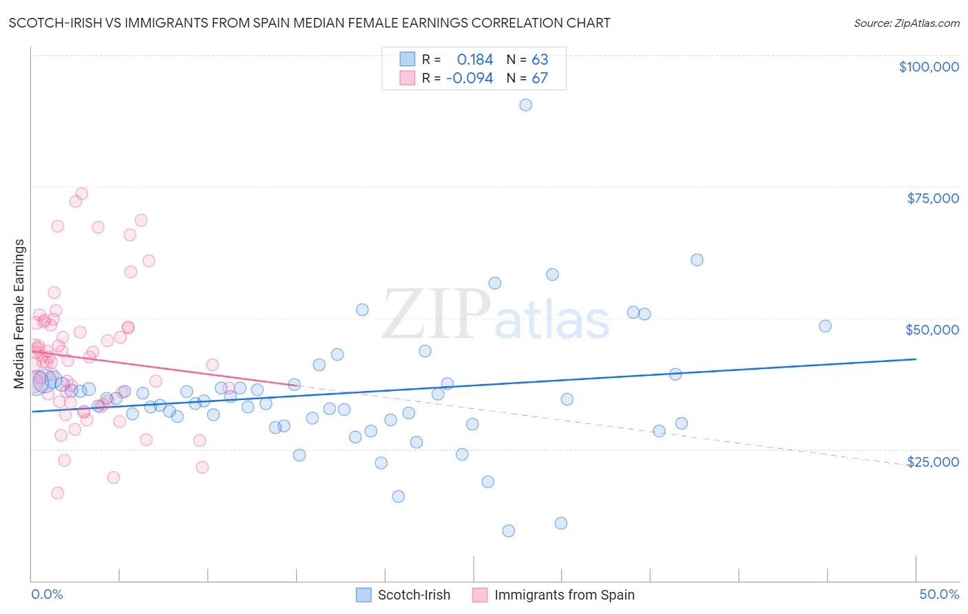 Scotch-Irish vs Immigrants from Spain Median Female Earnings
