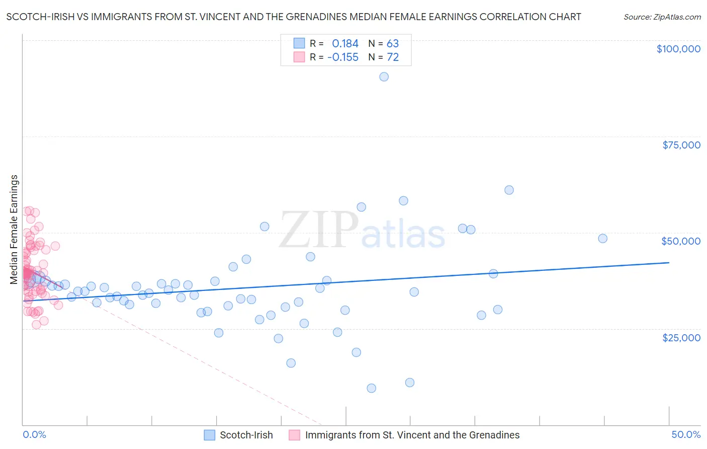 Scotch-Irish vs Immigrants from St. Vincent and the Grenadines Median Female Earnings