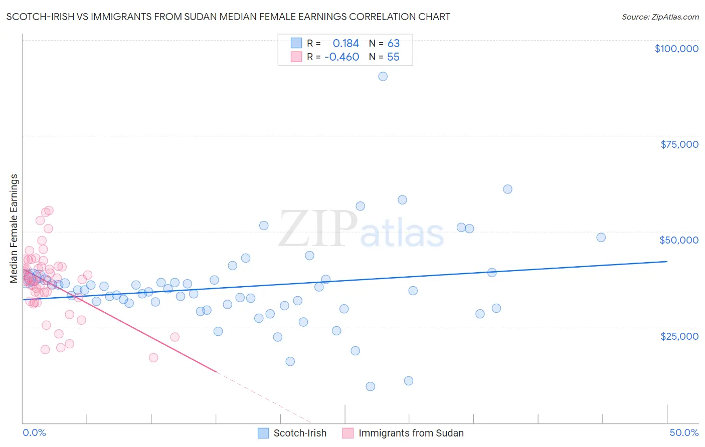 Scotch-Irish vs Immigrants from Sudan Median Female Earnings