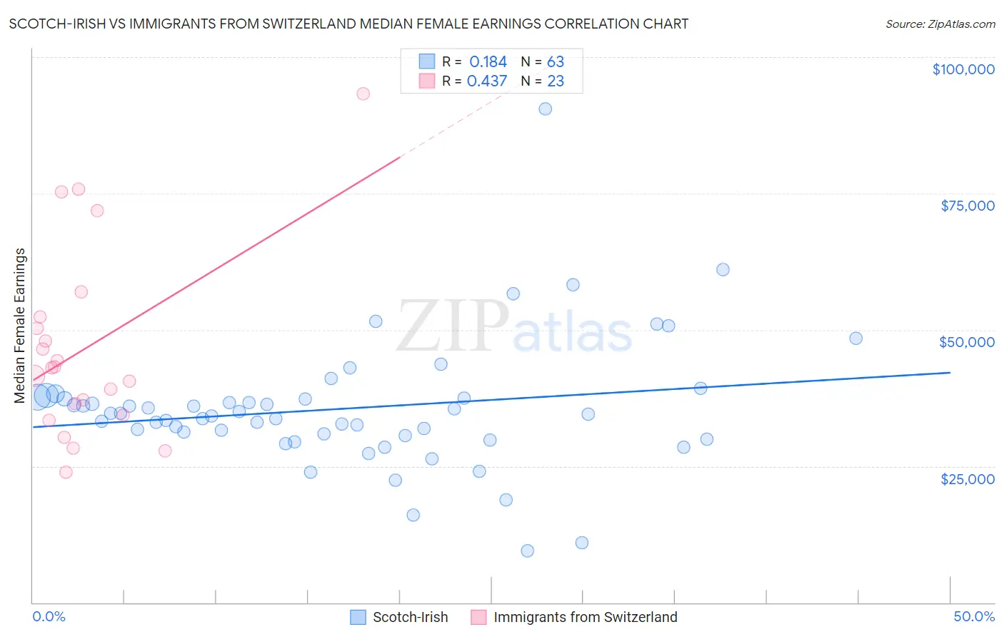 Scotch-Irish vs Immigrants from Switzerland Median Female Earnings