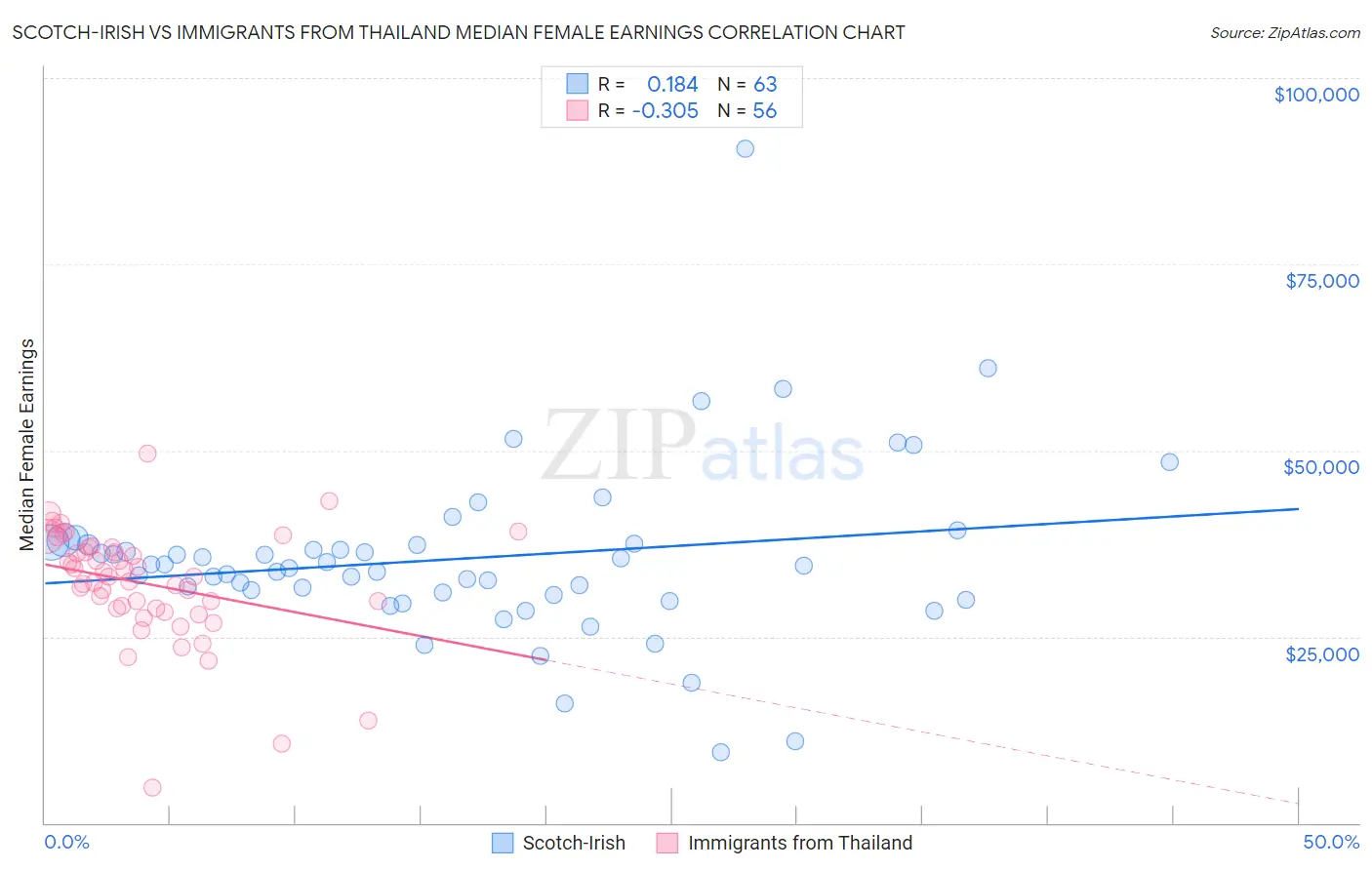 Scotch-Irish vs Immigrants from Thailand Median Female Earnings