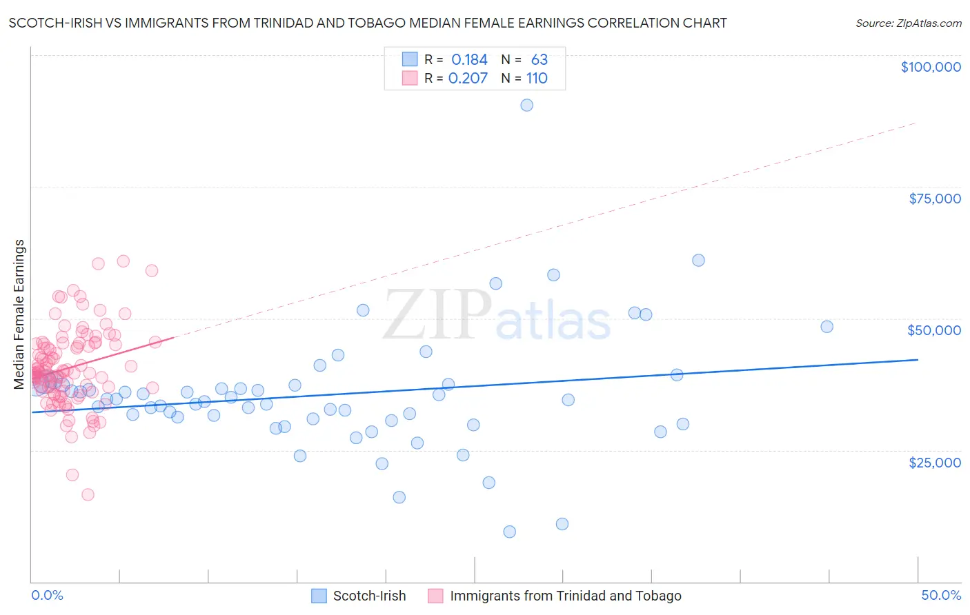 Scotch-Irish vs Immigrants from Trinidad and Tobago Median Female Earnings