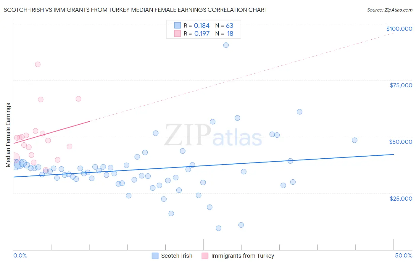 Scotch-Irish vs Immigrants from Turkey Median Female Earnings