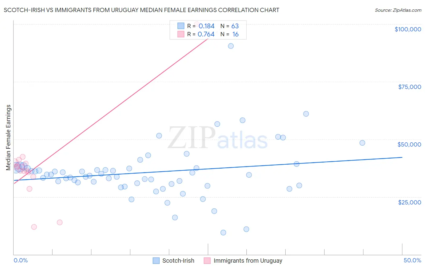 Scotch-Irish vs Immigrants from Uruguay Median Female Earnings