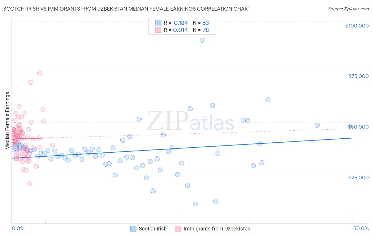 Scotch-Irish vs Immigrants from Uzbekistan Median Female Earnings