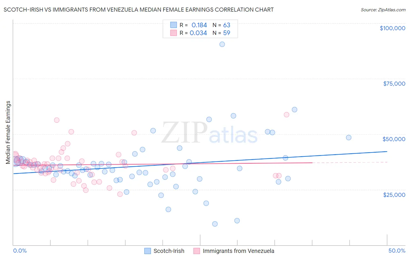Scotch-Irish vs Immigrants from Venezuela Median Female Earnings