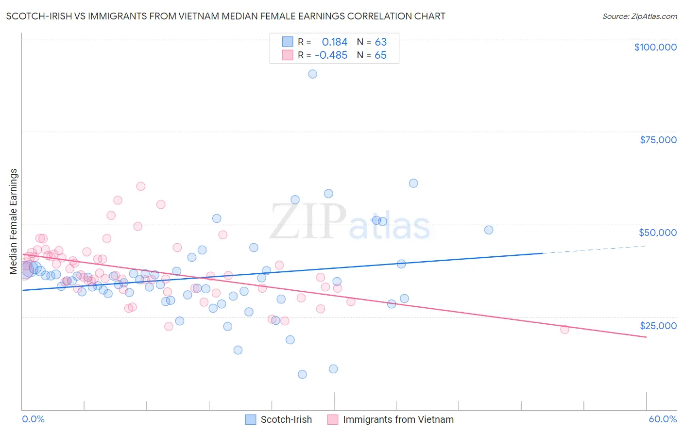 Scotch-Irish vs Immigrants from Vietnam Median Female Earnings