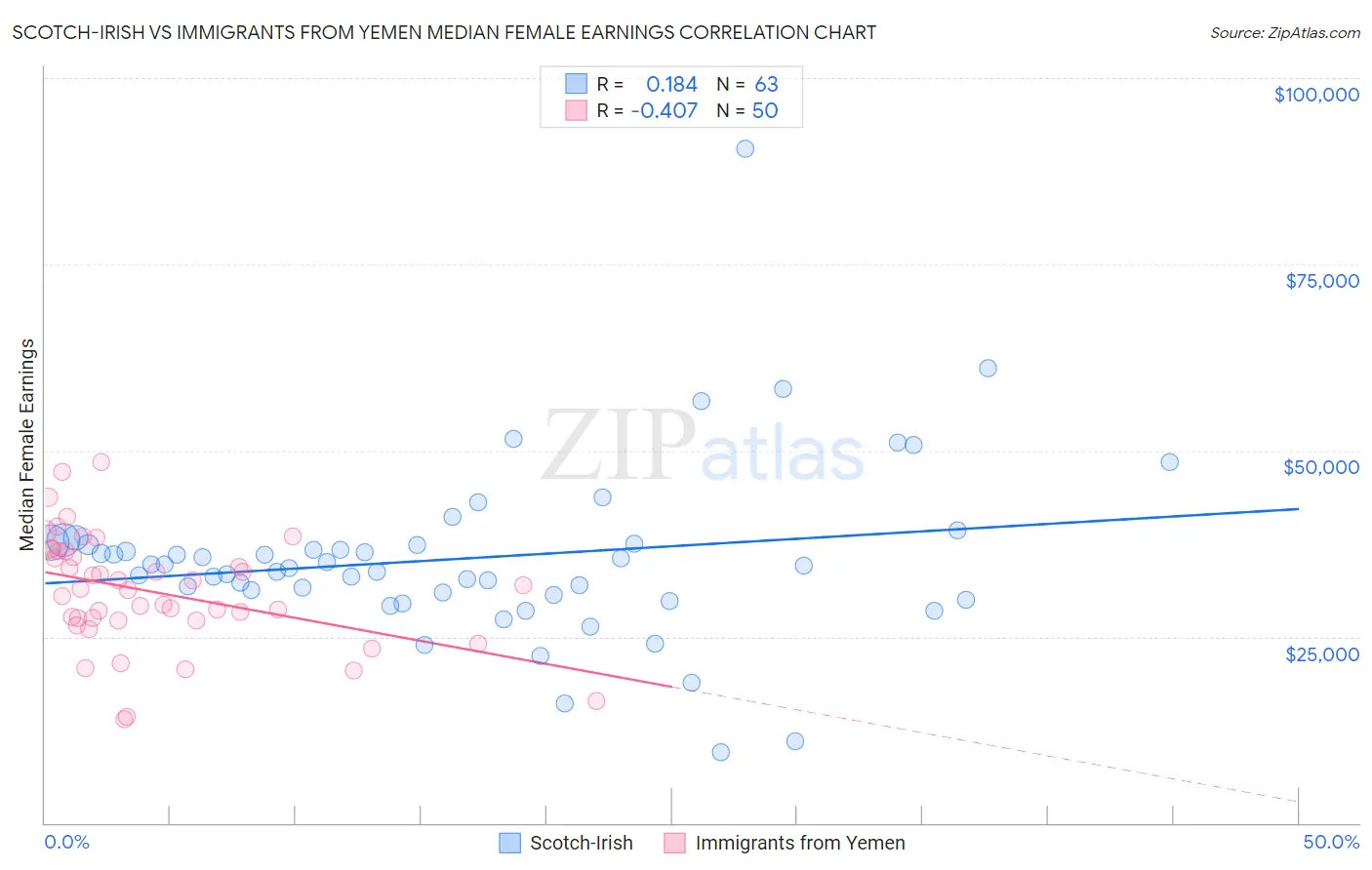 Scotch-Irish vs Immigrants from Yemen Median Female Earnings