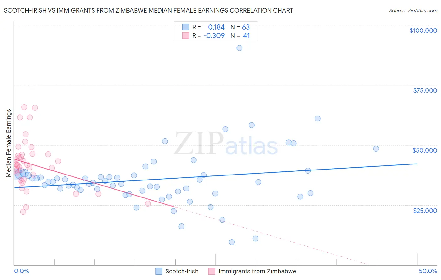Scotch-Irish vs Immigrants from Zimbabwe Median Female Earnings
