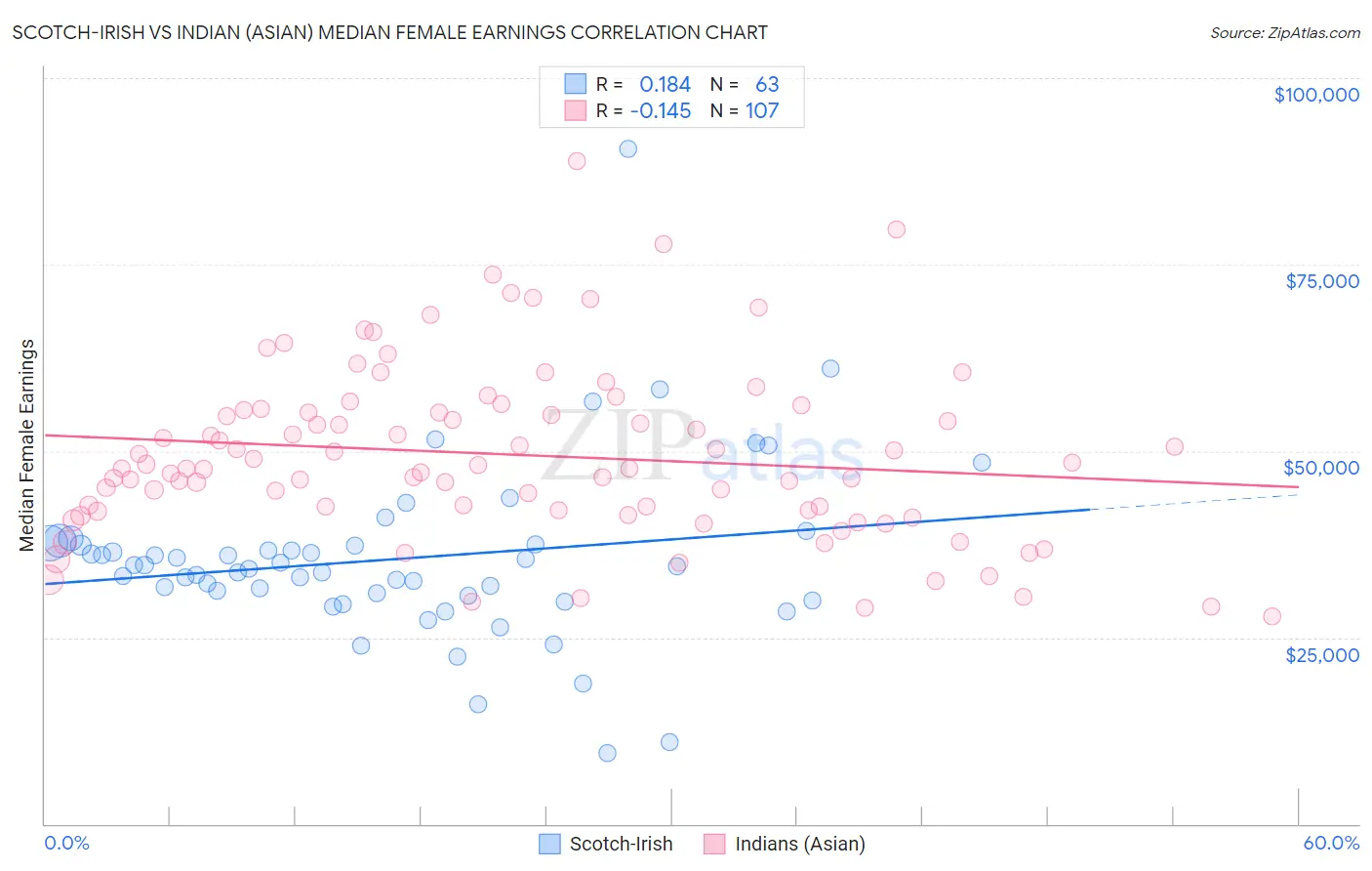 Scotch-Irish vs Indian (Asian) Median Female Earnings