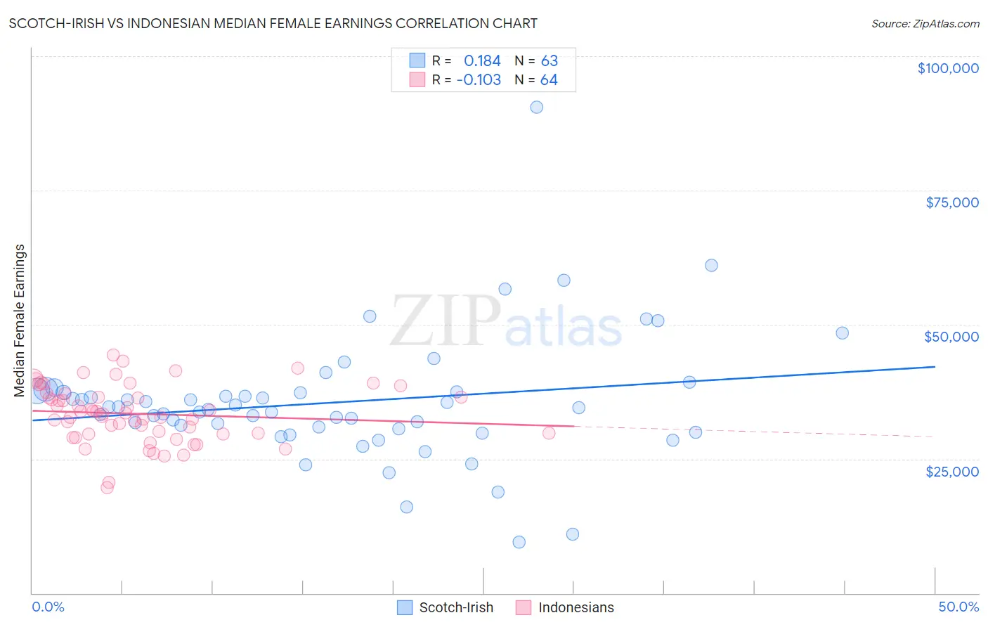 Scotch-Irish vs Indonesian Median Female Earnings