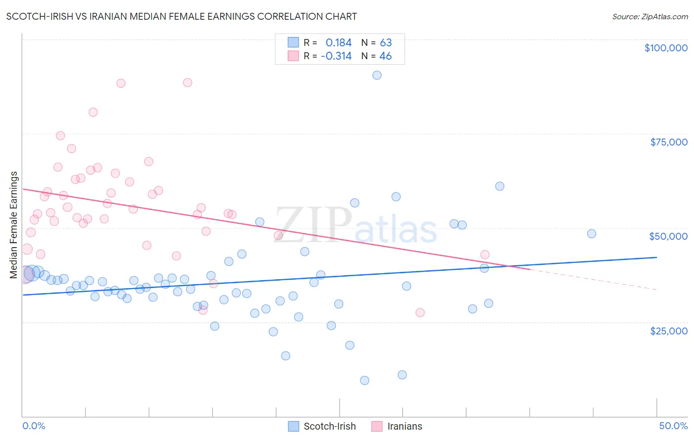 Scotch-Irish vs Iranian Median Female Earnings