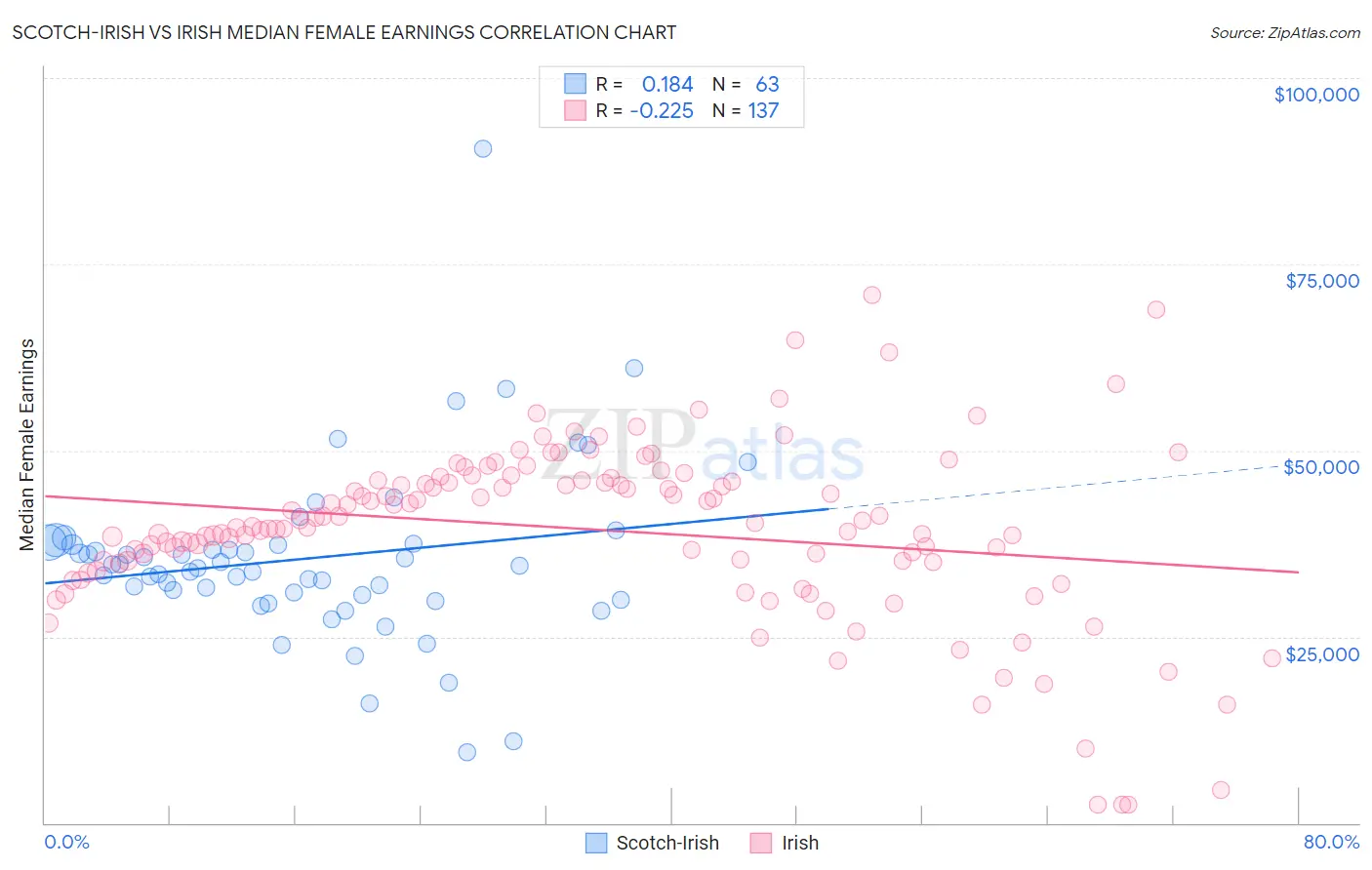 Scotch-Irish vs Irish Median Female Earnings