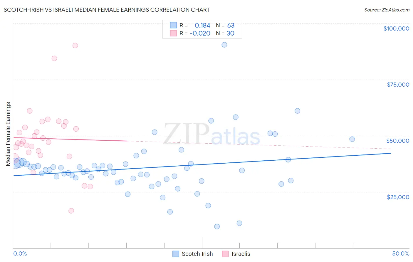 Scotch-Irish vs Israeli Median Female Earnings