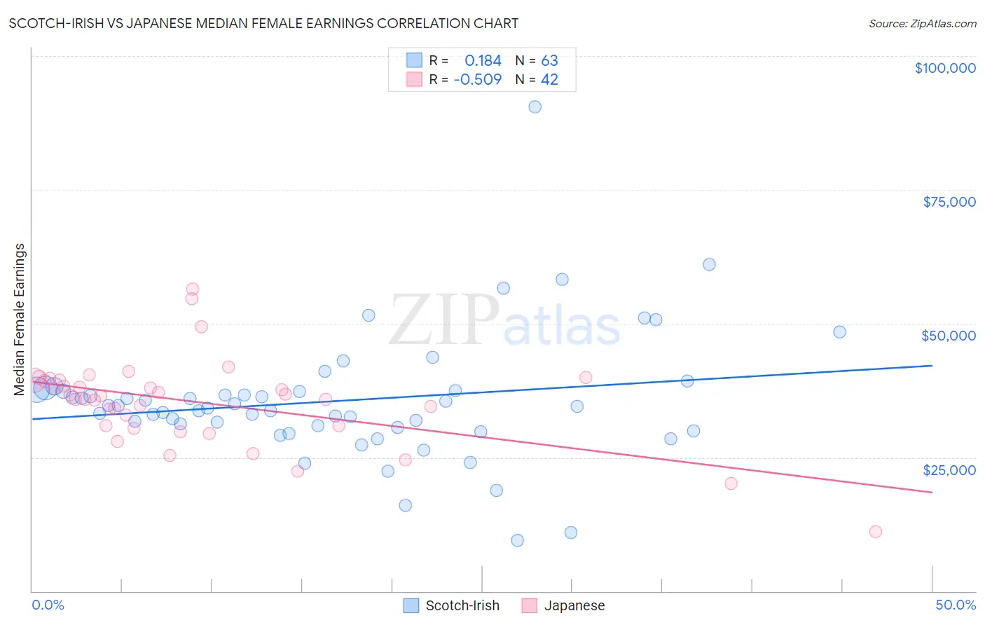 Scotch-Irish vs Japanese Median Female Earnings