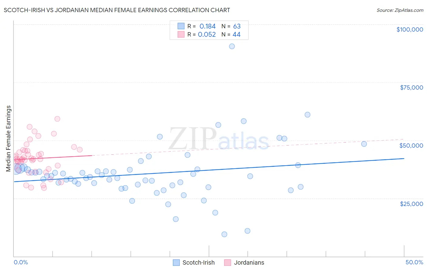 Scotch-Irish vs Jordanian Median Female Earnings