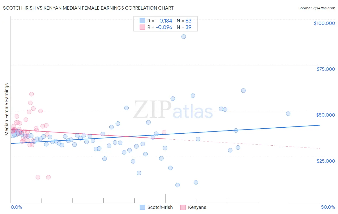 Scotch-Irish vs Kenyan Median Female Earnings