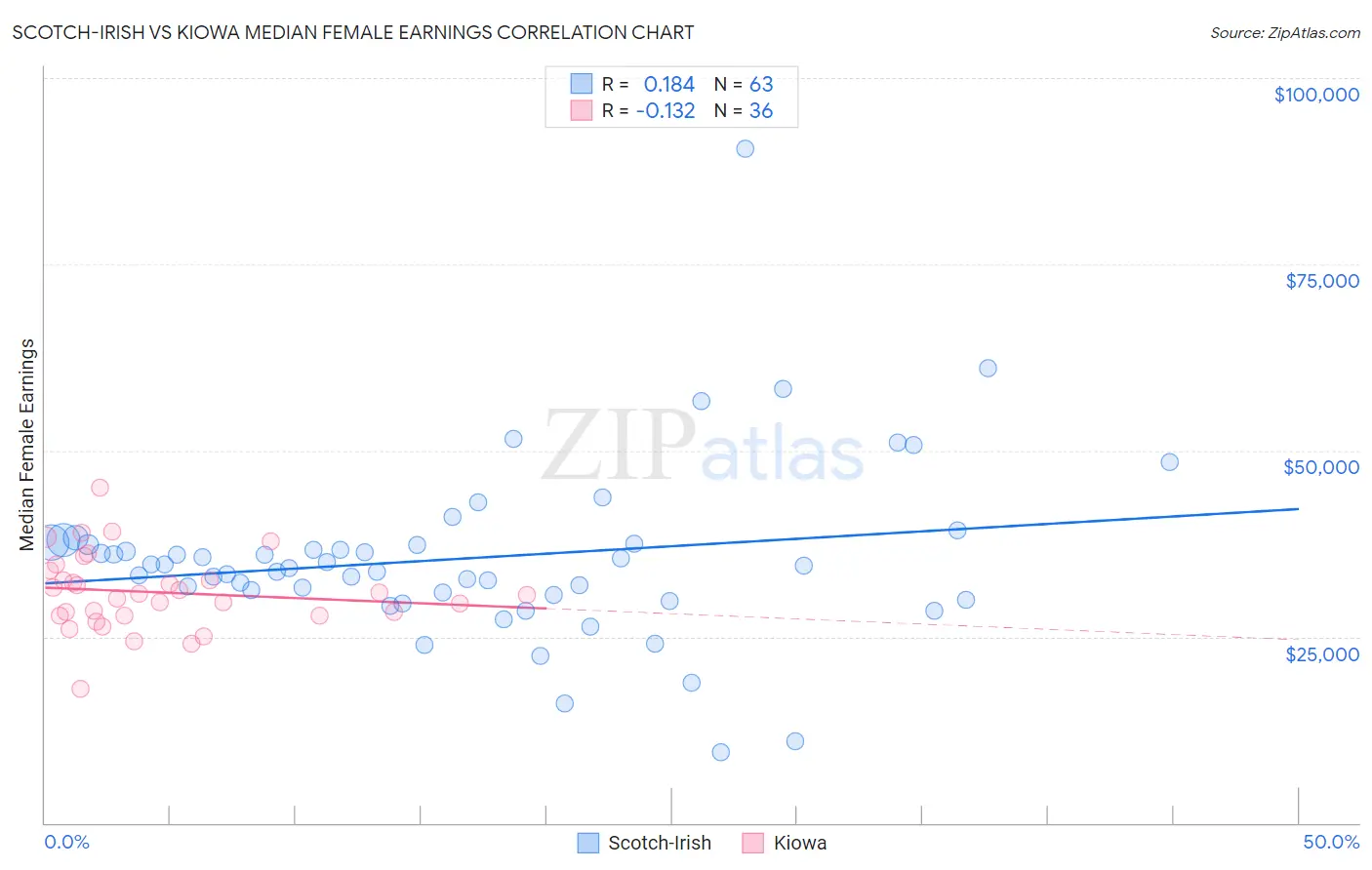 Scotch-Irish vs Kiowa Median Female Earnings