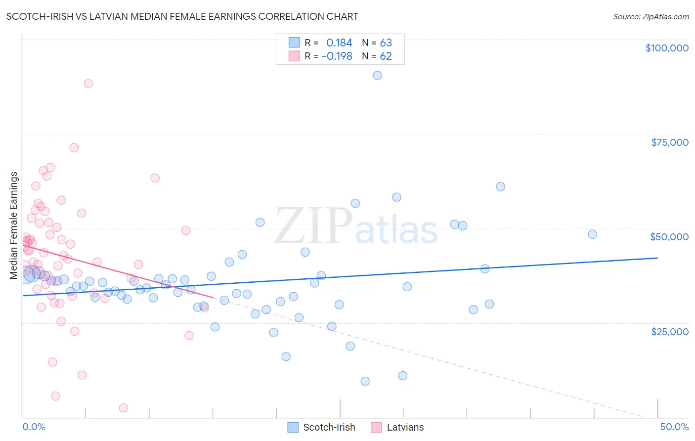 Scotch-Irish vs Latvian Median Female Earnings