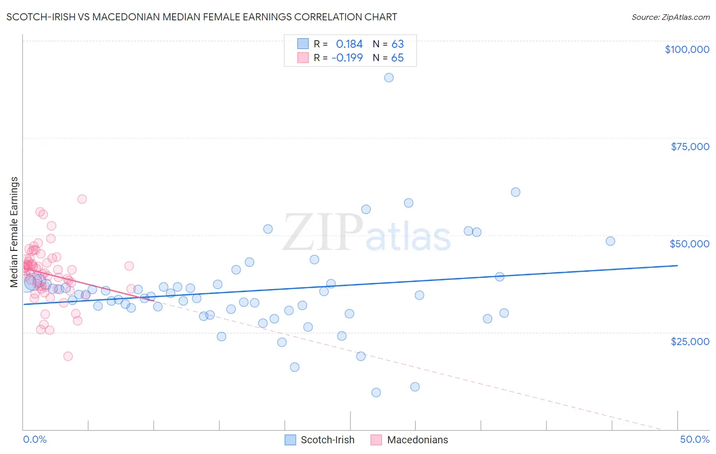Scotch-Irish vs Macedonian Median Female Earnings