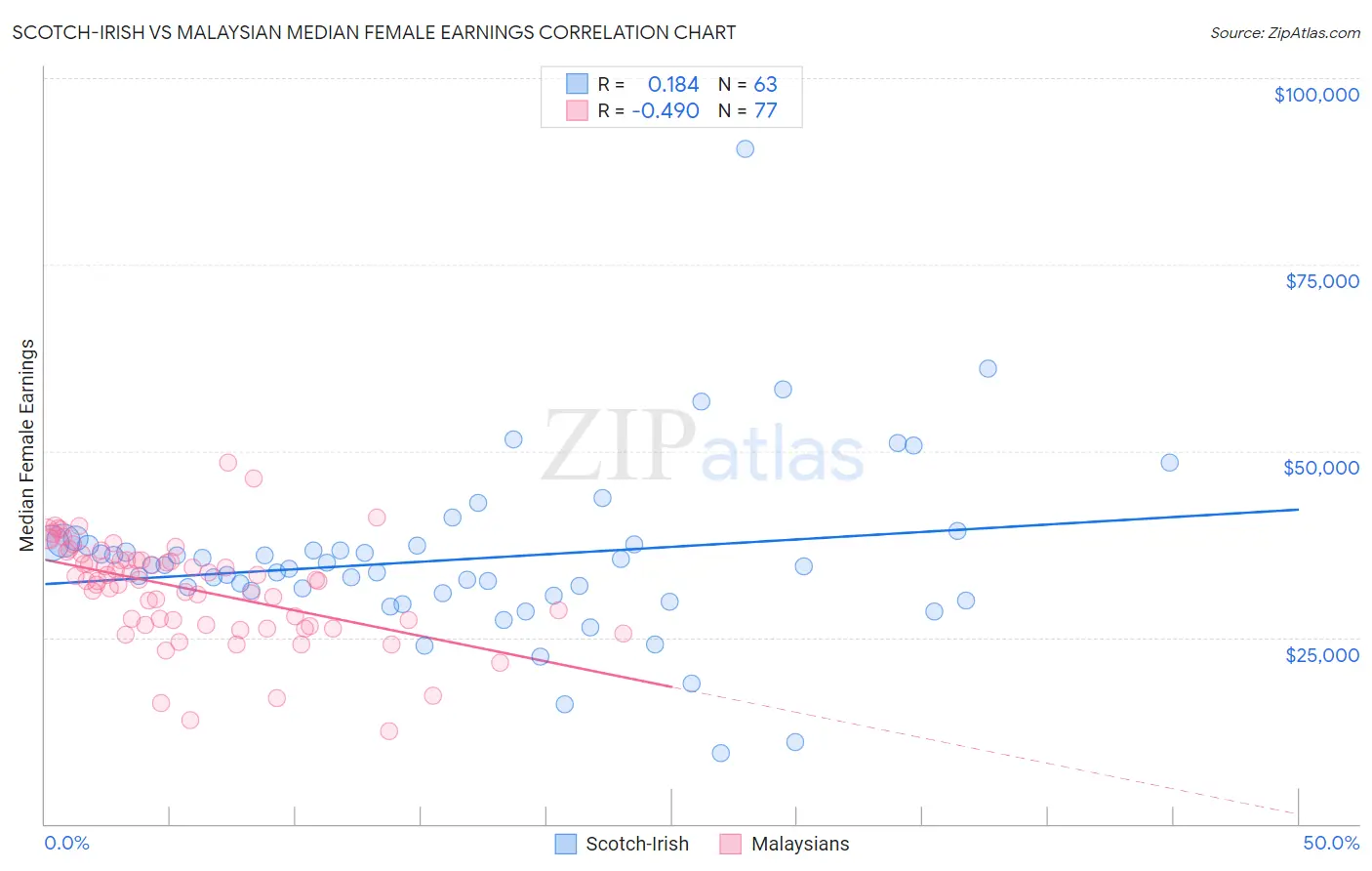 Scotch-Irish vs Malaysian Median Female Earnings