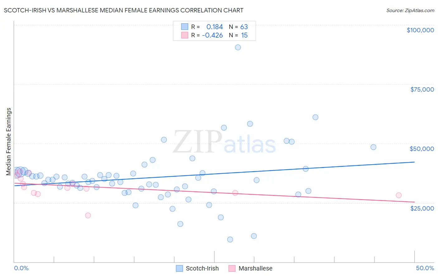 Scotch-Irish vs Marshallese Median Female Earnings