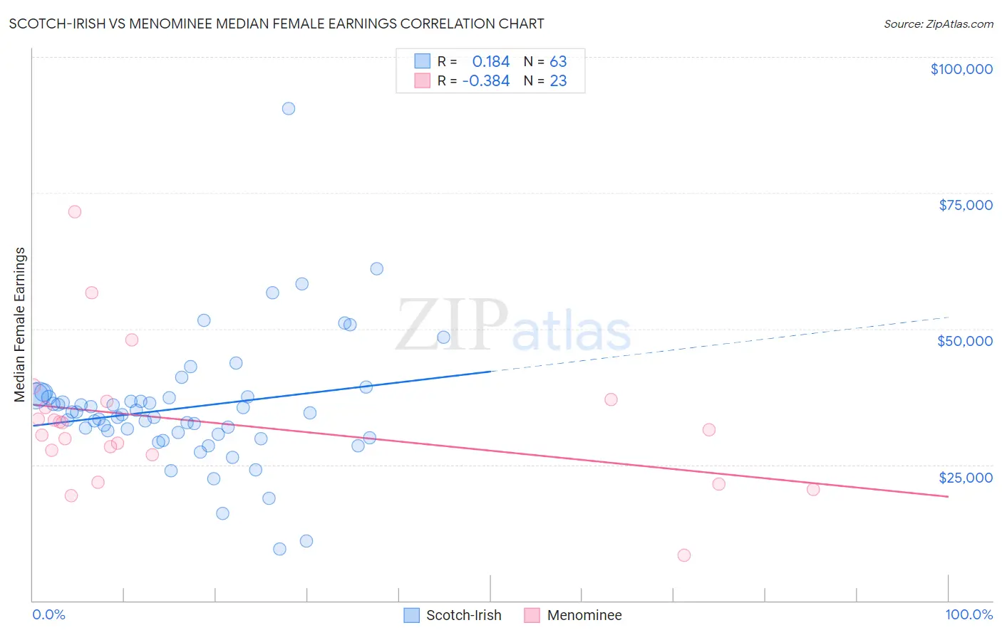 Scotch-Irish vs Menominee Median Female Earnings