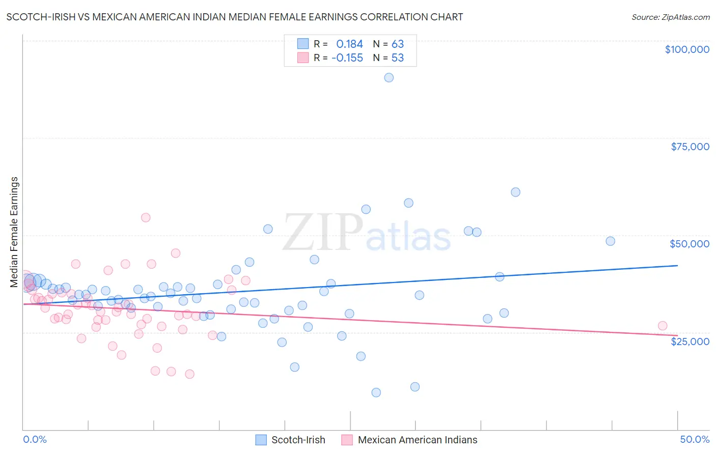 Scotch-Irish vs Mexican American Indian Median Female Earnings