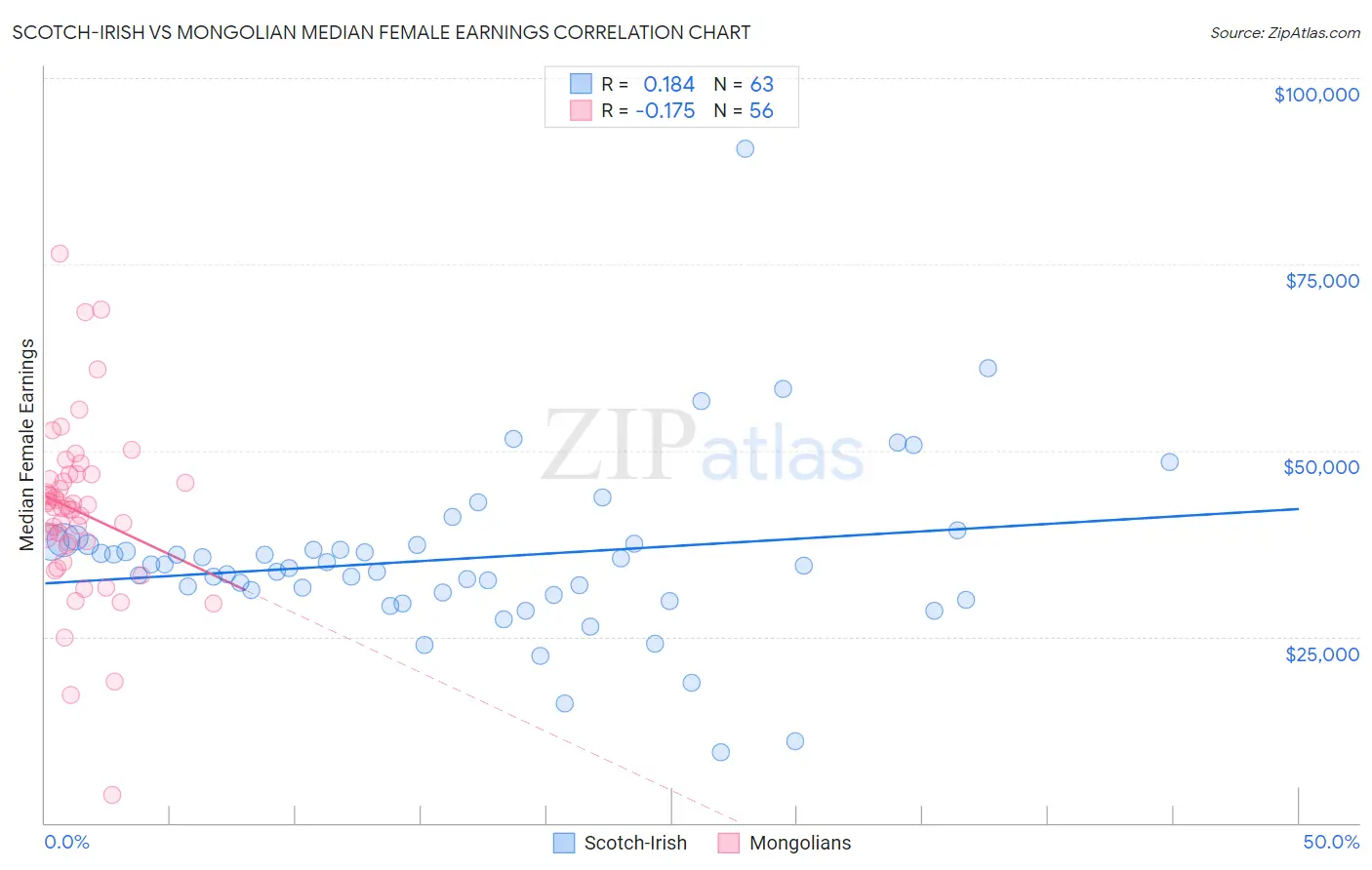 Scotch-Irish vs Mongolian Median Female Earnings