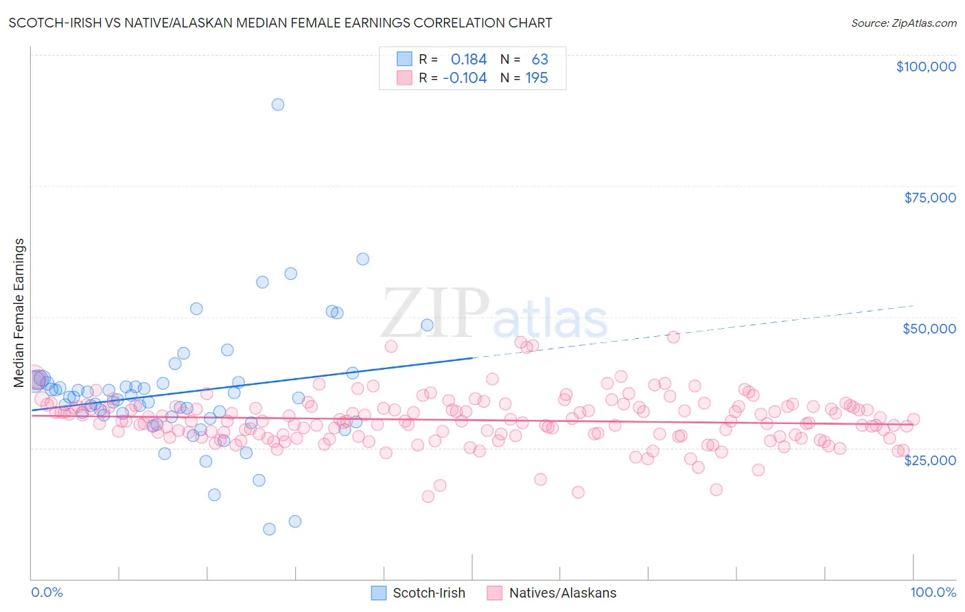 Scotch-Irish vs Native/Alaskan Median Female Earnings
