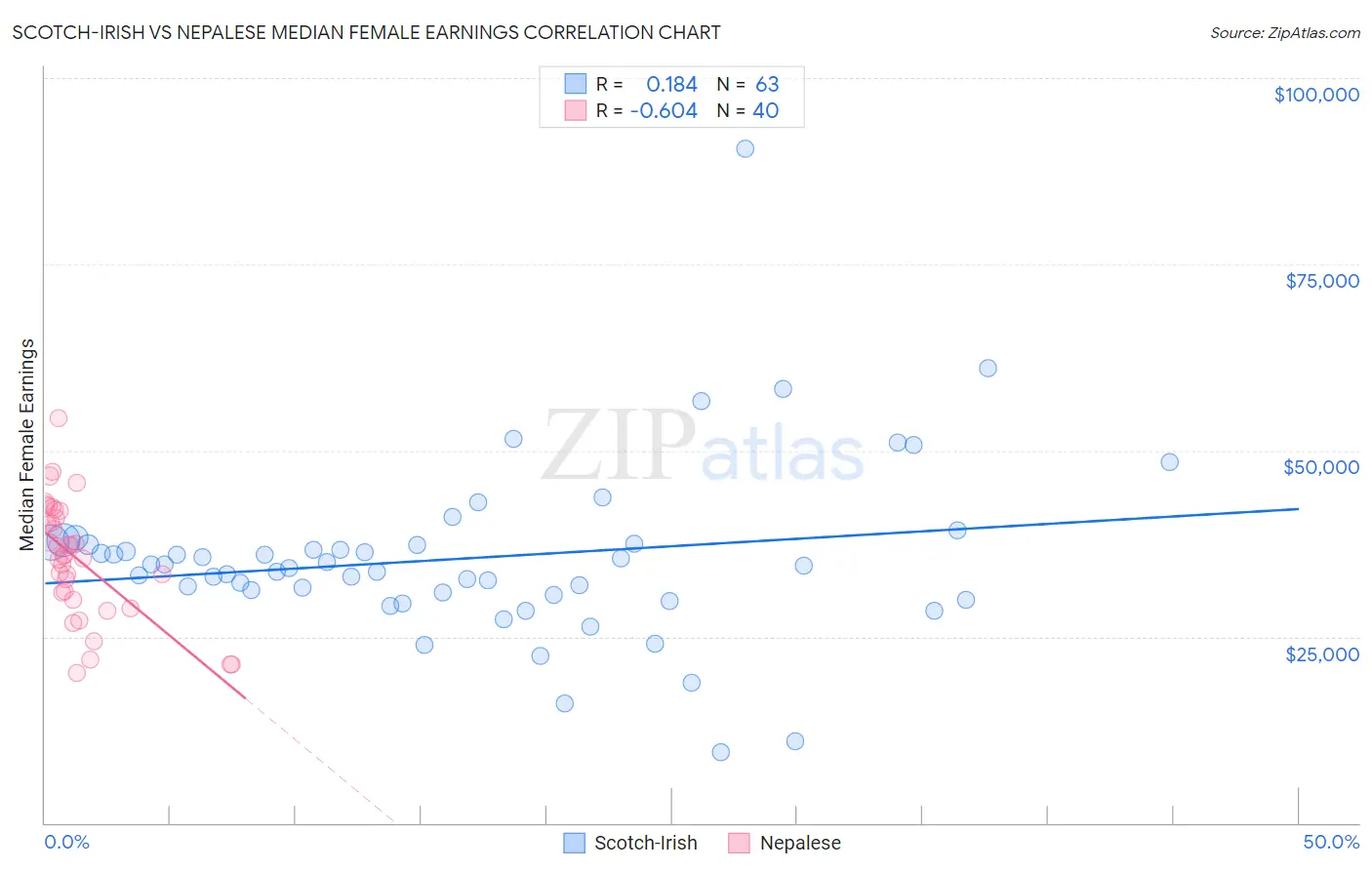 Scotch-Irish vs Nepalese Median Female Earnings