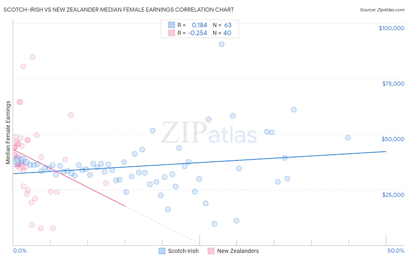 Scotch-Irish vs New Zealander Median Female Earnings