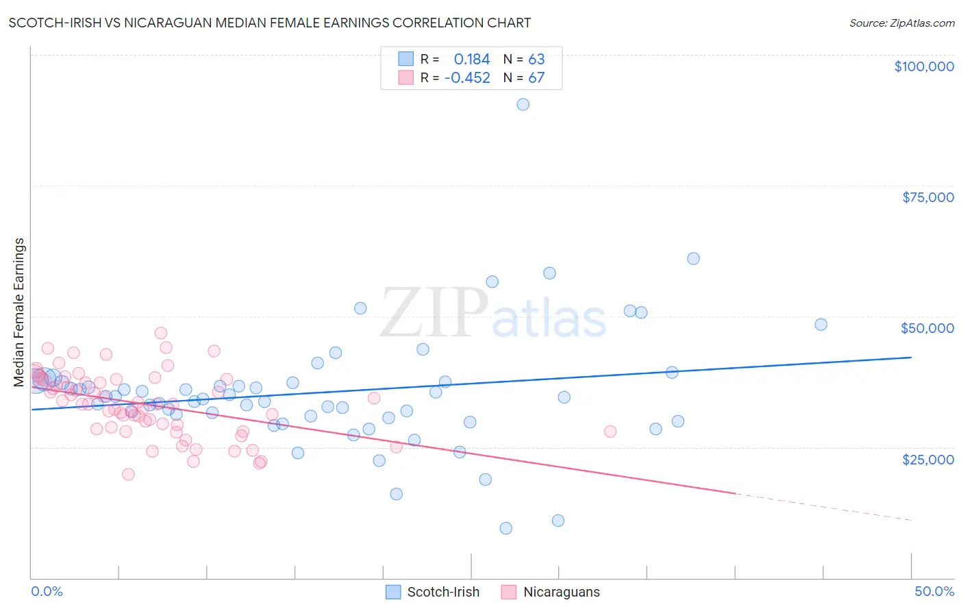 Scotch-Irish vs Nicaraguan Median Female Earnings