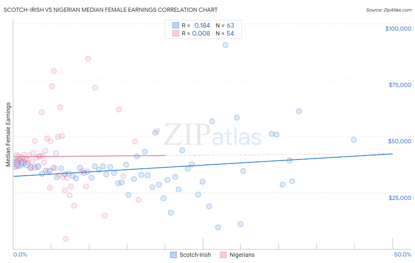 Scotch-Irish vs Nigerian Median Female Earnings