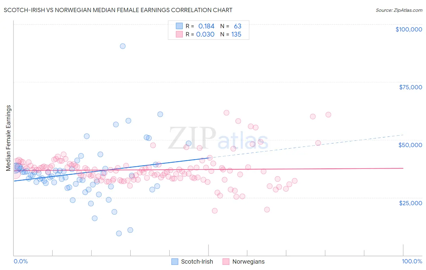 Scotch-Irish vs Norwegian Median Female Earnings