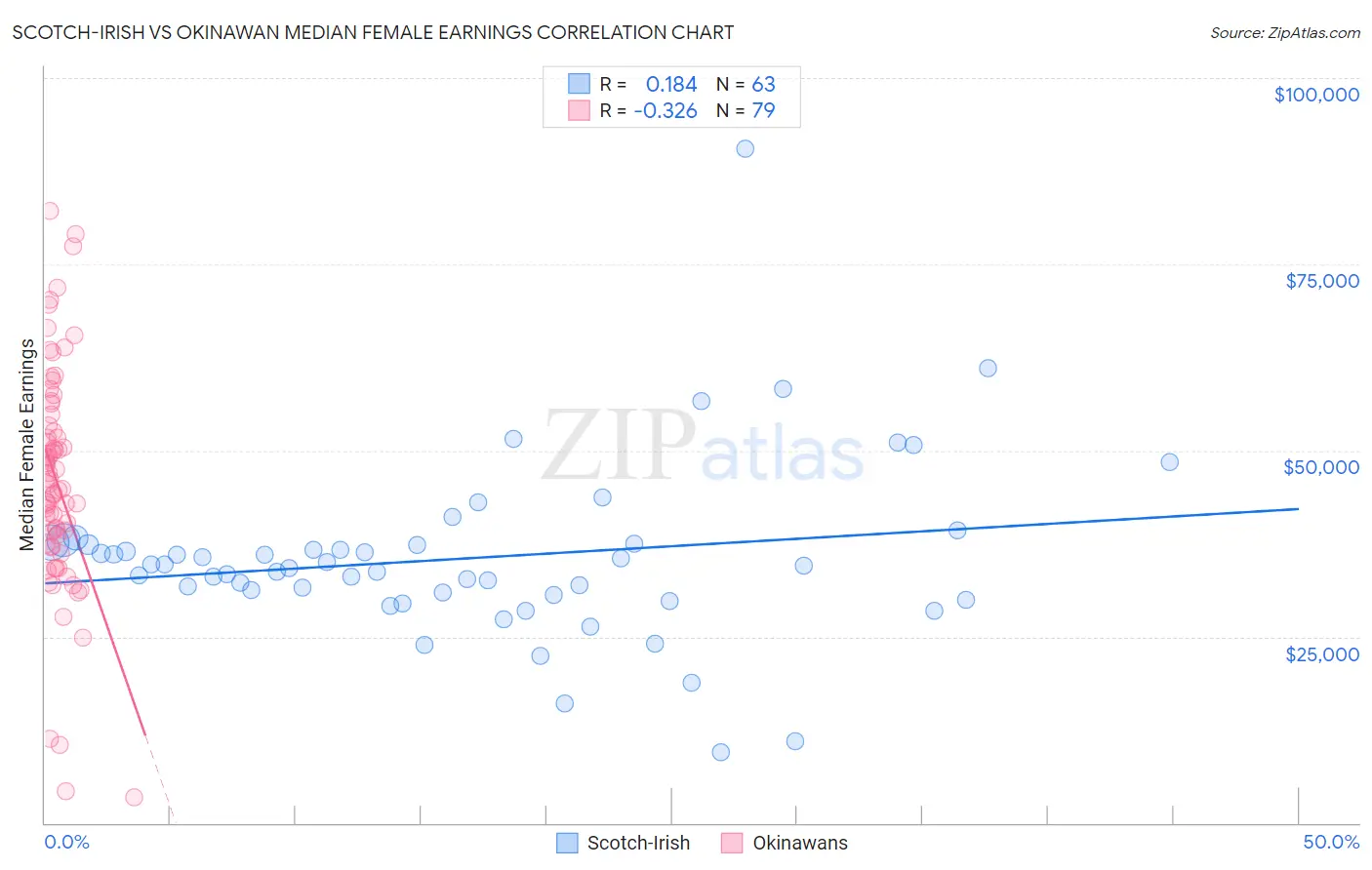 Scotch-Irish vs Okinawan Median Female Earnings