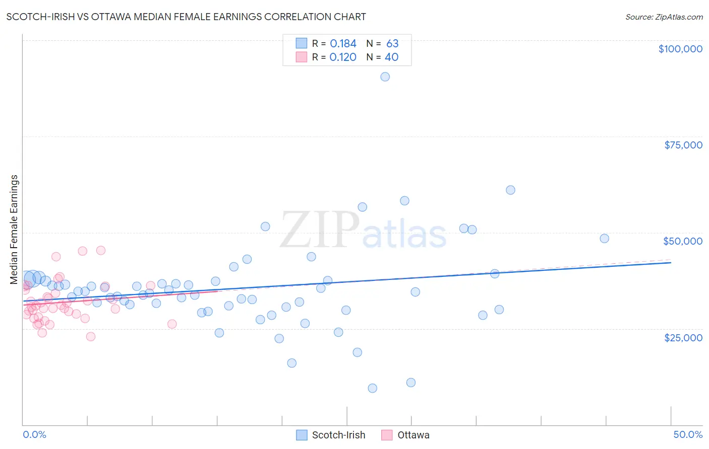 Scotch-Irish vs Ottawa Median Female Earnings