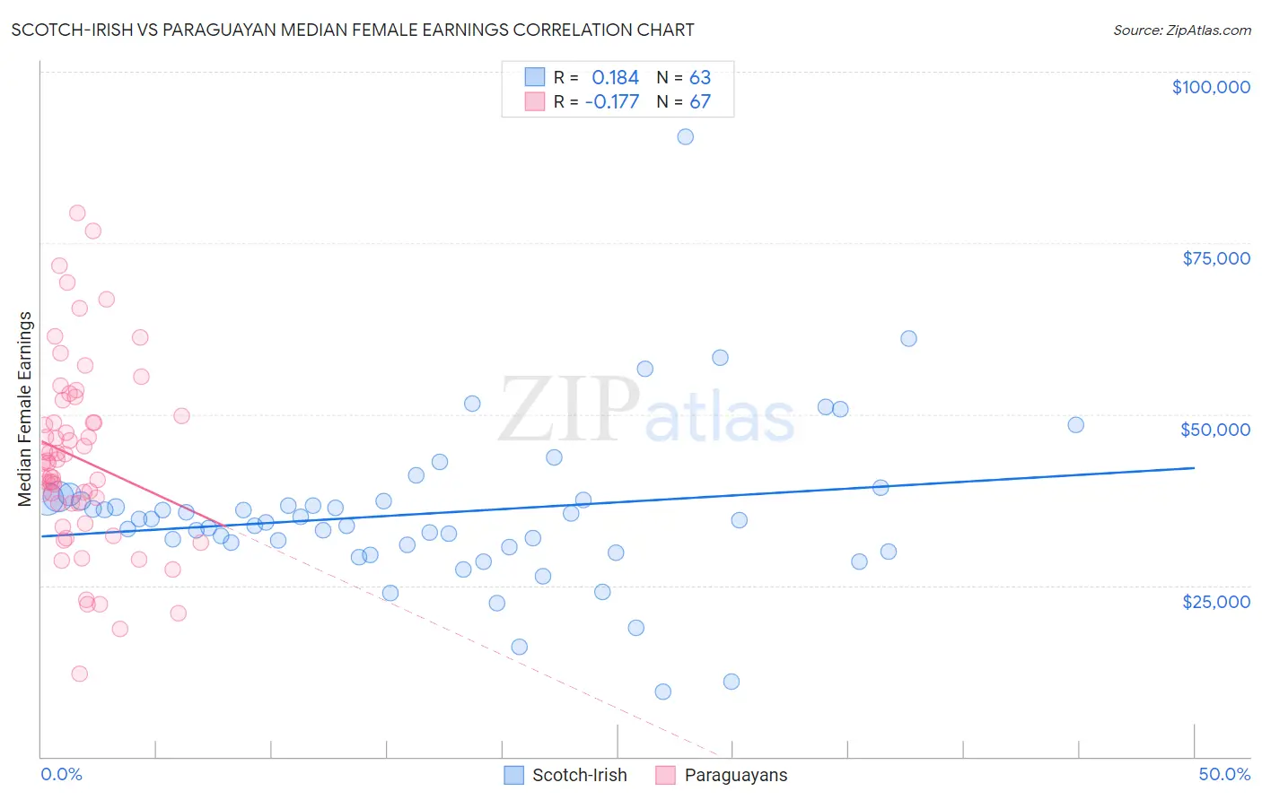 Scotch-Irish vs Paraguayan Median Female Earnings