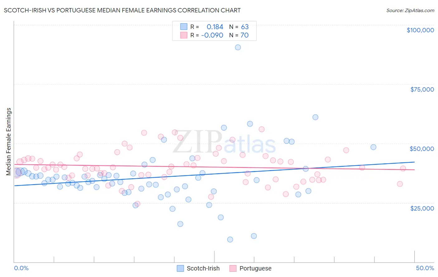 Scotch-Irish vs Portuguese Median Female Earnings