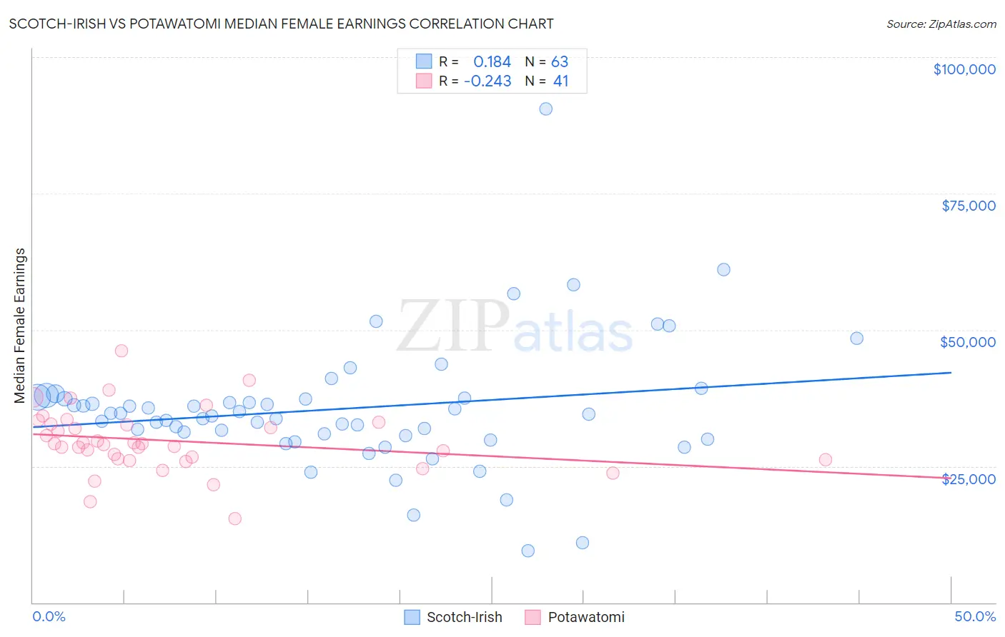 Scotch-Irish vs Potawatomi Median Female Earnings